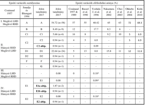 Table 1: Epeúti variációk és előfordulási arányaik a jelen tanulmány és más szerzők adatai alapján   Epeúti variációk osztályozása  Epeúti variációk előfordulási aránya (%) 