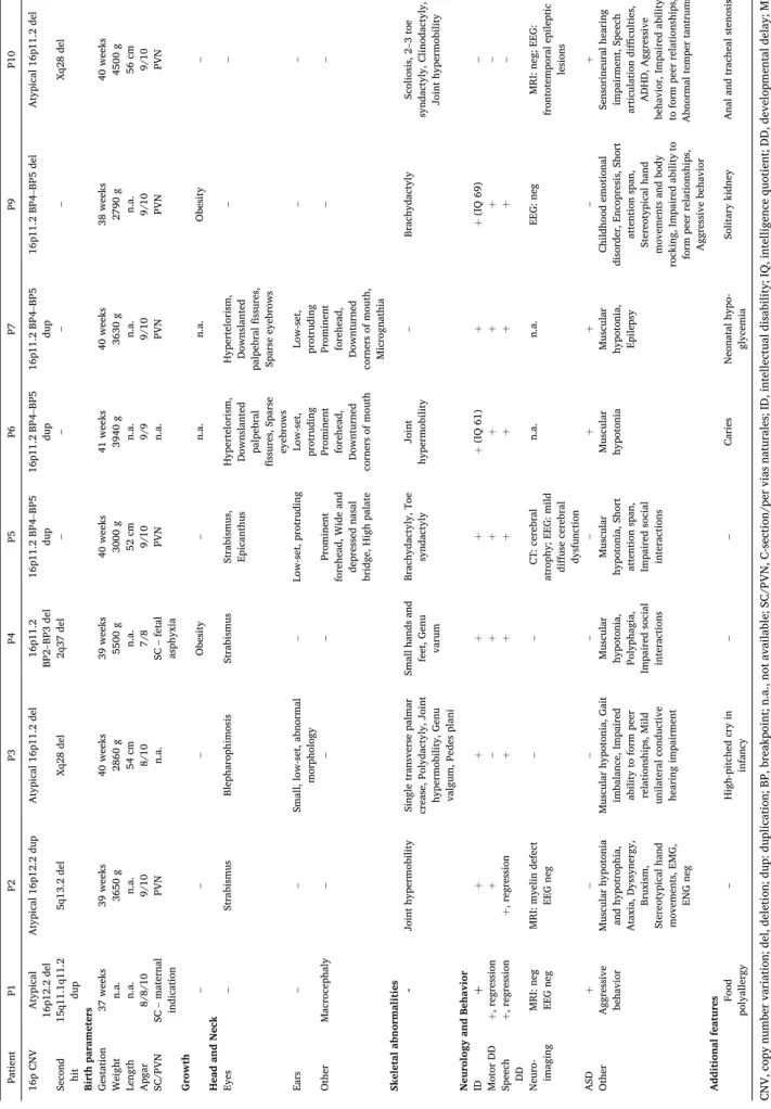 Table 2  Clinical findings of the presented patients.   Patient P1 P2 P3 P4 P5 P6 P7 P9 P10  16p CNV Atypical  16p12.2 del Atypical 16p12.2 dup Atypical 16p11.2 del 16p11.2 BP2–BP3 del 16p11.2 BP4–BP5 dup 16p11.2 BP4–BP5 dup 16p11.2 BP4–BP5 dup 16p11.2 BP4