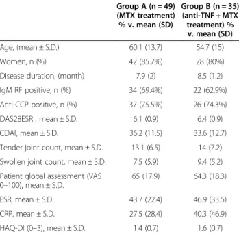 Figure 1 Disease activity (DAS28) at 0, 3, 6, 9 and 12 months in group A and group B. (mean, 25&amp;75 percentiles and min.- max