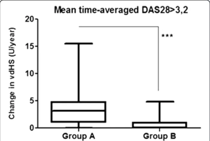 Figure 4 Radiological progression at 12 months (vdHS U/year) of clinical non-responders (time-averaged DAS28 &gt; 3.2) in group A and group B