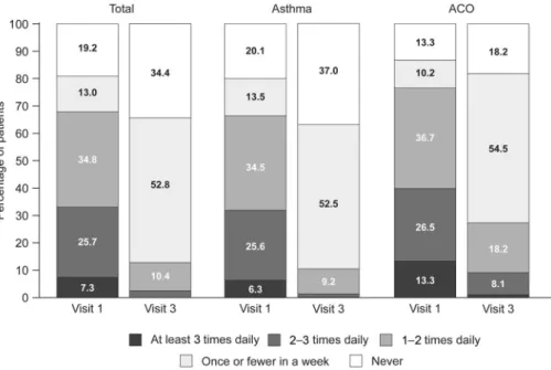 Fig. 2 Frequency of reliever inhaler use in patients with asthma (n = 619) or ACO (n = 99) following 12 weeks’ treatment with the Bufomix Easyhaler Ò 