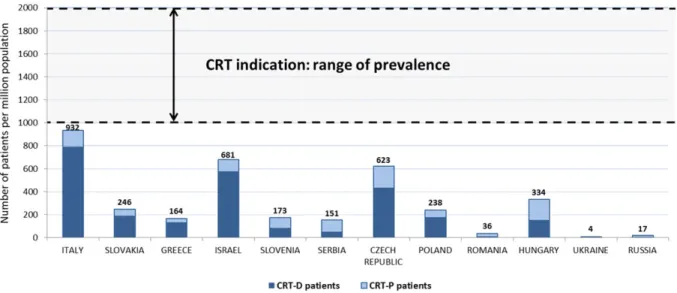 Figure 2. Estimate of patients already treated with CRT in each country compared with the possible range of patients indicated for therapy, both normalized per million population (range depending on the HF prevalence range).