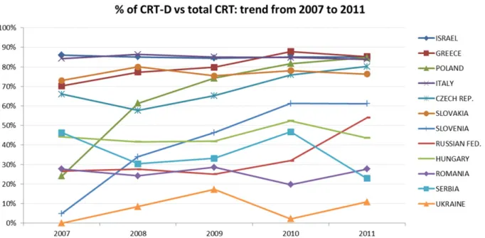 Figure 5. CRT-D devices as a percentage of total CRT implants in each country from 2007 to 2011.