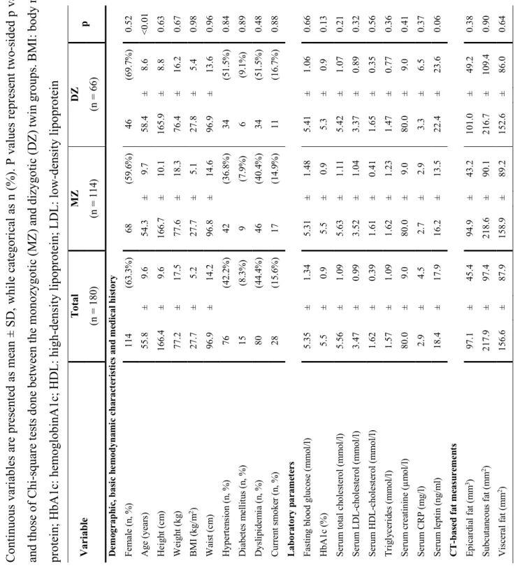 Table 6. Demographics, clinical-laboratory data and quantity of fat compartments measured in twins  Continuous variables are presented as mean ± SD, while categorical as n (%)