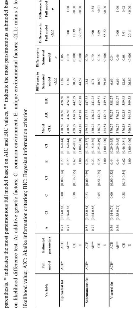Table 7. Detailed model information regarding single trait classical twin models of CT-based fat measurements Detailed results of calculated single trait ACE structure equation models