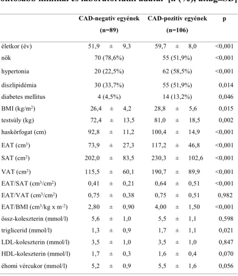 3. táblázat. A CAD-negatív és CAD-pozitív betegek  