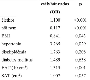 4. táblázat. A CAD és a klinikai/laboratóriumi adatok (kockázati  tényezők,  EAT,  SAT,  VAT)  közötti  összefüggés  -  logisztikus  regressziós analízis eredménye 