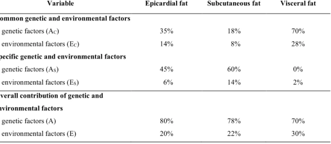 Table  2.  Proportion  of  common  (c)  and  specific  (s)  genetic  and  environmental factors contributing to the phenotypic quantity of  CT based fat measurements 