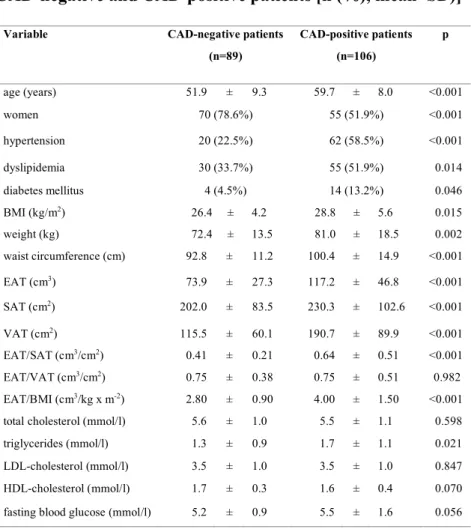 Table 3. Clinical characteristics and main laboratory findings in  CAD-negative and CAD-positive patients [n (%), mean±SD)] 