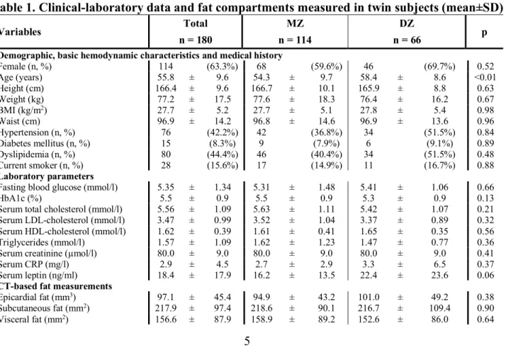Table 1. Clinical-laboratory data and fat compartments measured in twin subjects (mean±SD) 