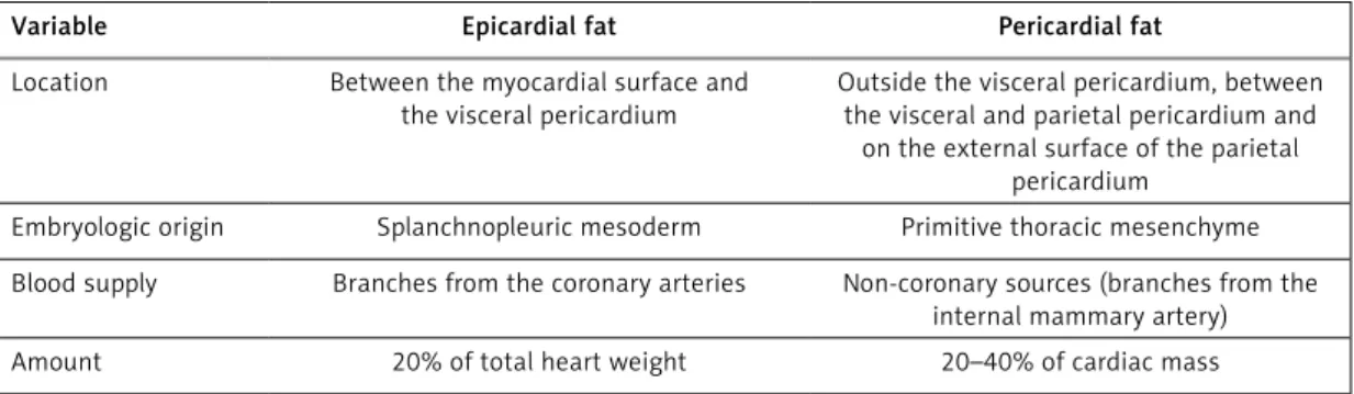 Table II. Differences between epicardial and pericardial fat compartments