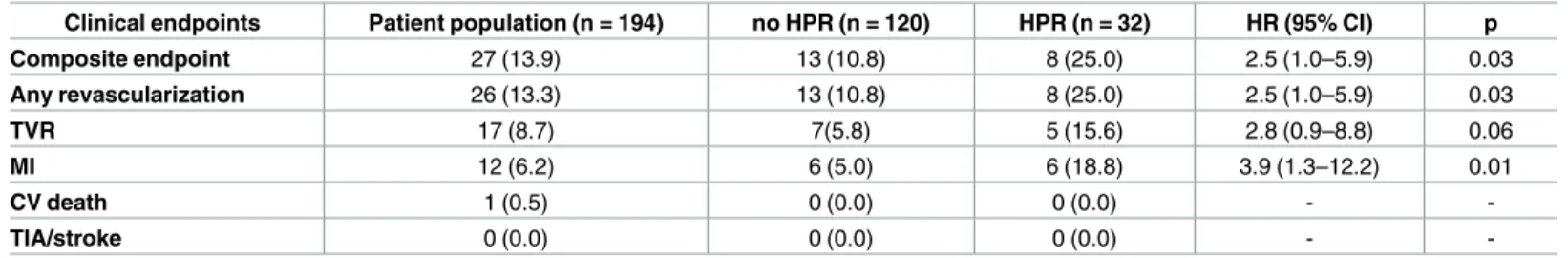 Table 2. Clinical outcomes in the patient population and stratified according to the platelet reactivity.