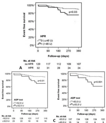 Fig 1. Event free survival of the patients based on the platelet reactivity during the follow up period.