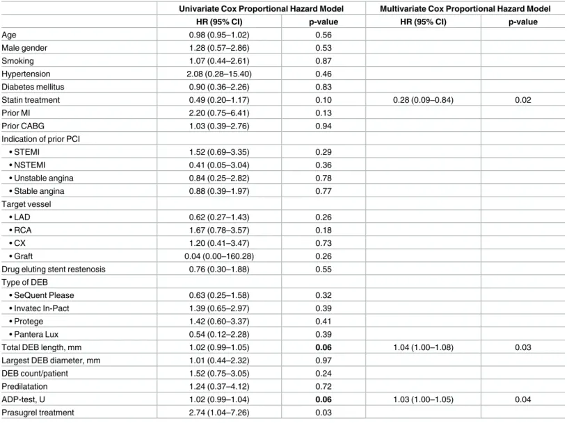 Table 3. Clinical and procedural predictors of MACE at one year.