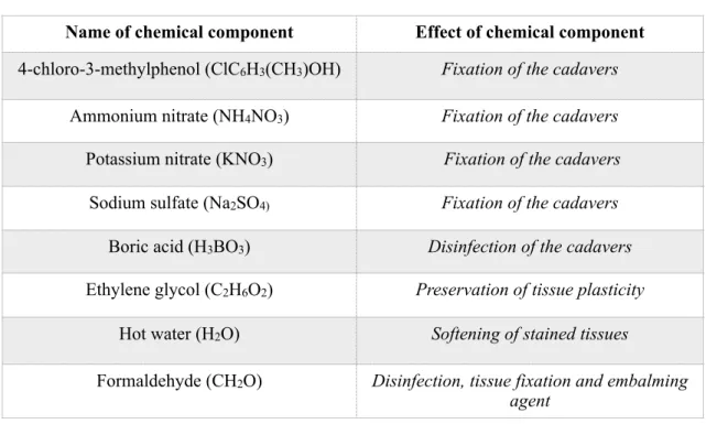 Table 1 Basic chemical components used in the Thiel embalming method. 