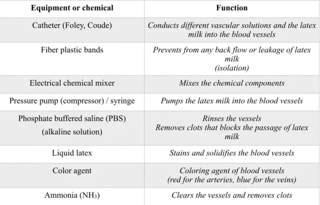 Table 4 Equipment and chemical components, with their functional properties, used for  latex milk injection