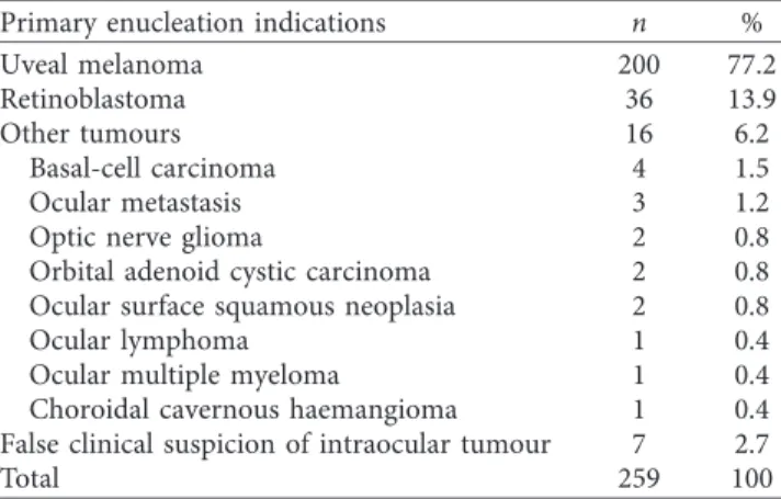 Table 2: Subspeciﬁcation of systemic diseases as primary enu- enu-cleation indication (n � 26), between January 2006 and December 2017, at the Department of Ophthalmology of Semmelweis  Uni-versity, Budapest, Hungary.