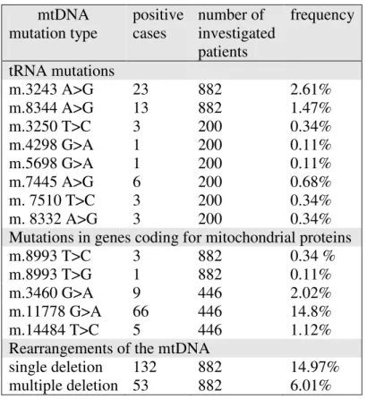 Table 1. Mutation frequency of the most common mtDNA mutations in Hungary 