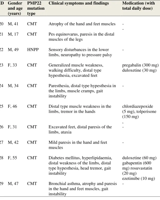 Table 3. Gender, age, mtDNA genotypes, clinical symptoms and medication of of HN  patients (control group) 