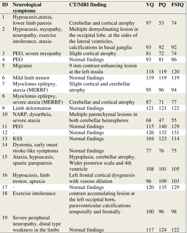 Table 4. Neurological symptoms, CT or MRI findings and FSIQ scores of MTD  patients. Grey color fill indicates unrelated patients (independent variables) included in 
