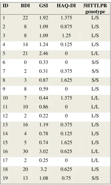Table 5. BDI-SF, GSI, HAQ-DI scores and 5HTTLPR genotype of MTD patients 