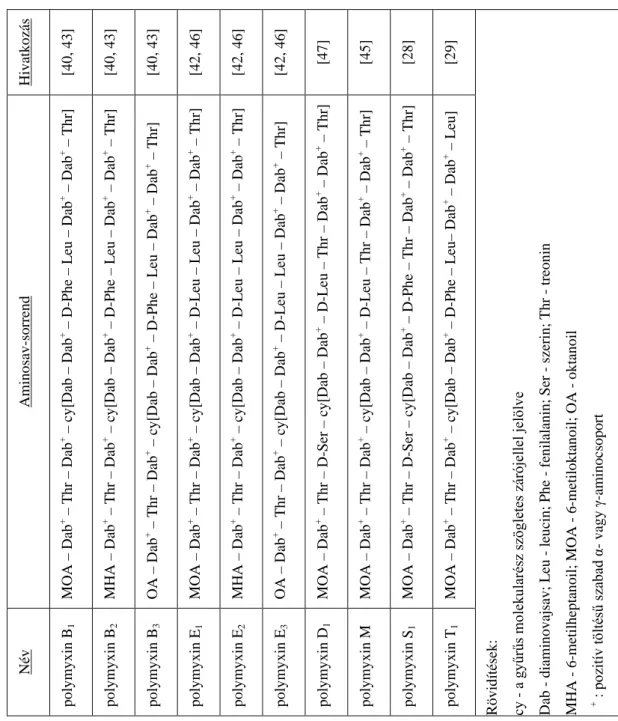 1. Táblázat: Bioszintetikus polymyxinek aminosav-sorrendje és N-terminális zsírsavmaradékai Hivatkozás [40, 43]  [40, 43]  [40, 43]  [42, 46]  [42, 46]  [42, 46]  [47]  [45]  [28]  [29]  Rövidítések: cy - a gyűrűs molekularész szögletes zárójellel jelölve 