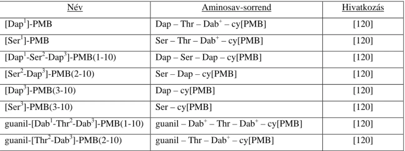 3. Táblázat: Deacilált polymyxinszármazékok aminosav-sorrendje 