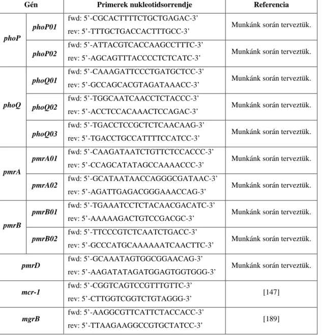 5. Táblázat: A PCR során vizsgált gének primerei és ezek nukleotidsorrendje 