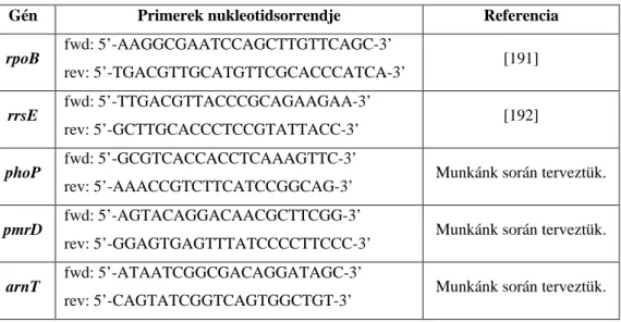 6. Táblázat: Az RT-qPCR során vizsgált gének primerei és ezek nukleotidsorrendje 