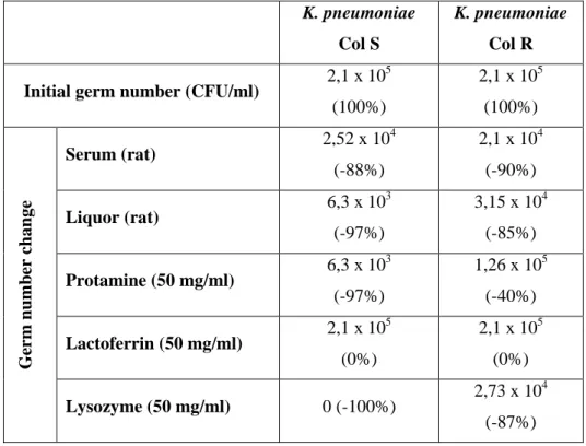 Table 5: CFU changes in K. pneumoniae strains after exposition to serum, liquor,  lactoferrin, lysozyme and protamine  (Col S = colistin-susceptible; Col R = colistin-resistan)