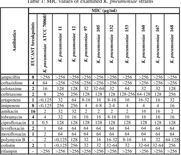 Table 2: MIC values of examined E. asburiae strains 