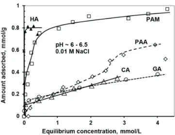 Fig. 1. Adsorption isotherms of carboxylic acids on magnetite nanoparticles  measured at pH~6–6.5 and 0.01 M ionic strength