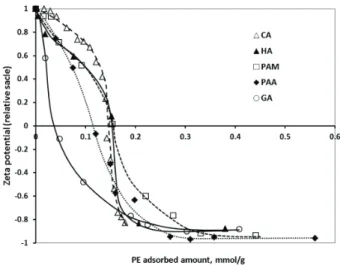 Fig. 3. Plots of the electrokinetic potential values of polyacid coated MNPs  in function of the adsorbed amounts of polyacids HA, PAM, PAA, CA and GA,  measured at pH ~6–6.5, and at I=0.01 M