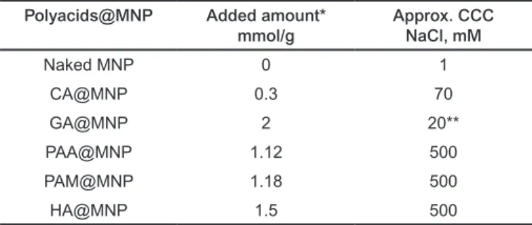 Tab. 3. CCC values of uncoated and polyacid coated MNPs,  measured at pH~6.5.