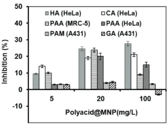 Fig. 4. Cell inhibition of the CA, GA, HA, PAA and PAM-coated MNPs,  added in identical concentrations to human cell cultures HeLa, MRC-5 and  A431