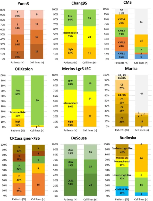 Figure 4.  Linking prevalence and preclinical models. Subtype designation proportion for each classifier in all  patients (left column, in percentage), and number of cell lines available for the given subtype (right column, n)   for the best-performing cla