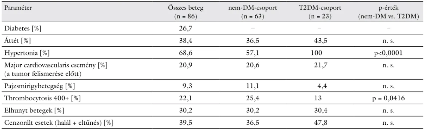 2. táblázat Az összes beteg, illetve a cukorbeteg- (T2DM-) és a nem cukorbeteg- (nem-DM-) csoport anamnesztikus adatai a primer tumor felfedezésekor, annak  műtéti eltávolítását megelőzően