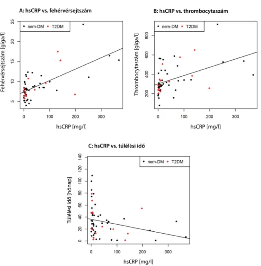 2. ábra A magas-szenzitivitású C-reaktív protein (hsCRP-) méréssel rendelkező betegeknél (n = 57) mért szérum-hsCRP-szintek korrelációs összefüggései  A: a fehérvérsejt- (R: +0,50, p = 0,0007) és B: a thrombocytaszámokkal (R: +0,57, p&lt;0,0001), illetve C