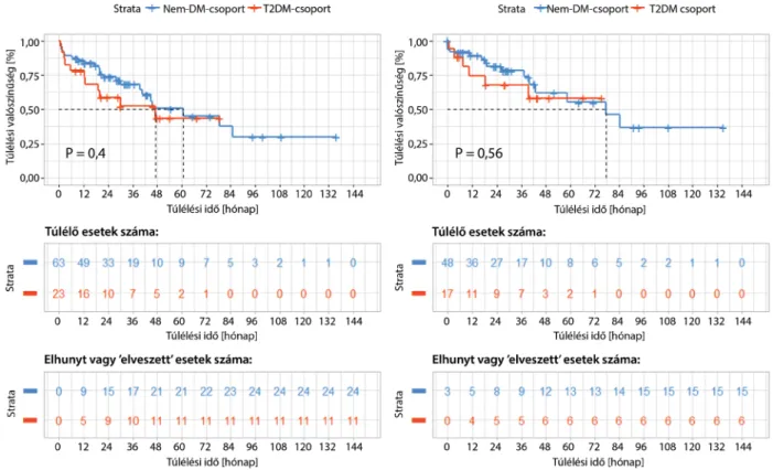 3. ábra Egyváltozós túlélési elemzés. A cukorbetegség önmagában sem A: a primer tumor műtéti eltávolítását megelőzően (p = 0,4020), sem B: a műtétet  követően (p = 0,5590) nem szignifikáns befolyásoló tényező