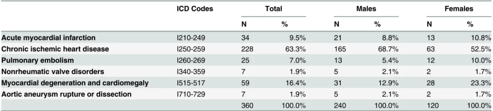 Table 1. Characterization of the case population according to ICD (International Classification of Diseases) diagnoses and gender distribution.