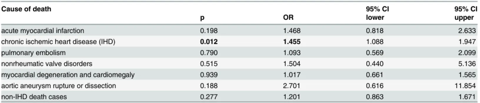 Table 4. Association of the SCN5A rs11720524 CC genotype with specific death causes in the case population.