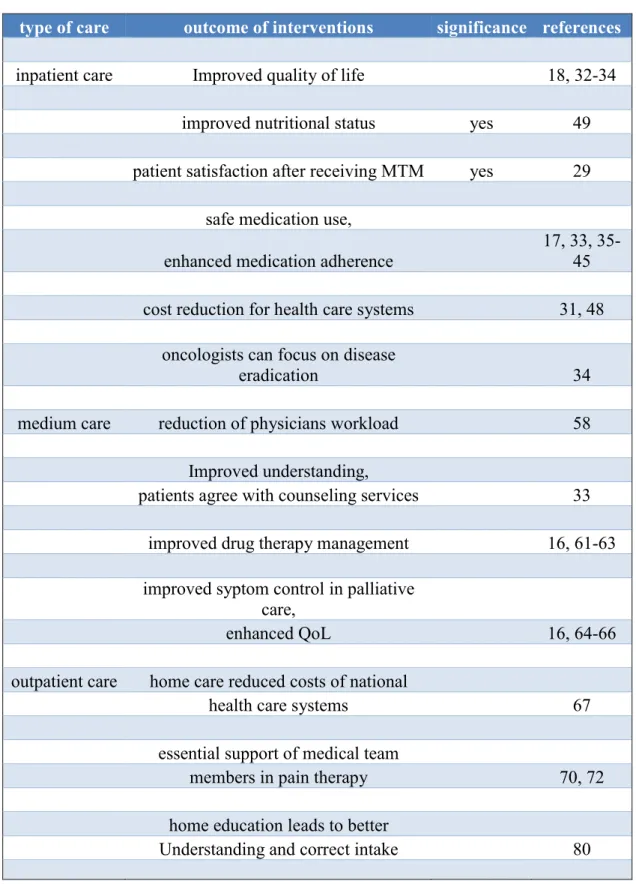 Table  1  Outcome  of  pharmacists’  intervention  in  inpatient,  medium  and  outpatient  oncology care (Thoma et al., 2016)