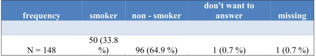 Table 3 indicates that one third of cancer patients were smokers (33.8 %) and two third  non - smokers (64.9 %)