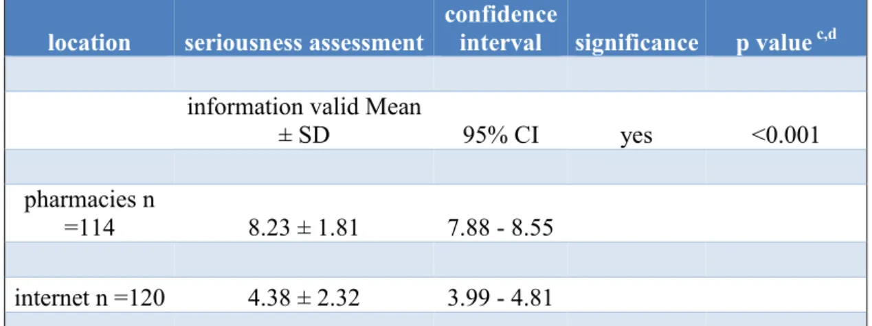 Table 4 shows the significant difference (p&lt;0.001) in seriousness assessment of internet  information (4.38 ± 2.32) and information in community pharmacies (8.23 ± 1.81)