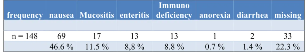 Table  8  illustrates  that  46.6  %  of  the  patients  indicated  to  expect  more  information  about nausea as possible adverse drug reaction