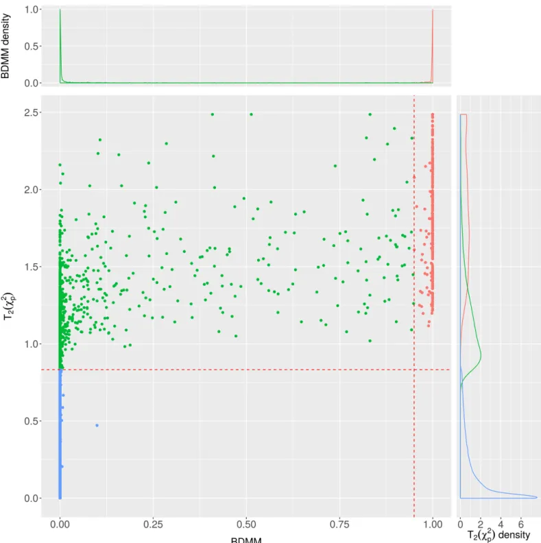 Fig 5. The scatterplot of BDMM posteriors together with transformed Bonferroni-corrected χ 2 p-values