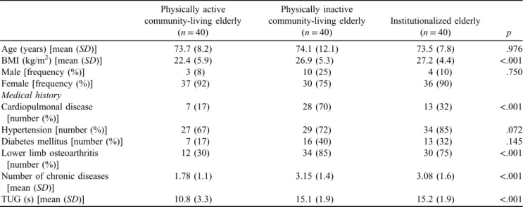 Table 1. Characteristics of the study sample Physically active community-living elderly (n = 40) Physically inactive community-living elderly(n=40) Institutionalized elderly(n=40) p