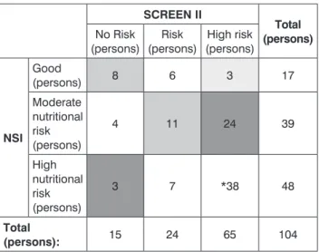 Table 2. Comparison of the results of NSI and SCREEN II  (N = 104). screen ii total  (persons)No Risk  (persons) Risk 