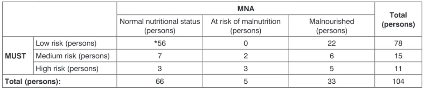 Table 4. Comparison of the results of MNA and BMI (N = 104).