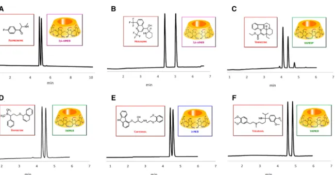Figure 2. Representative CE electropherograms obtained with various methylated ␤ -cyclodextrins: (A) 30 mM 2,6-DIMEB, (B) 2.5 mM 2,6-DIMEB, (C) 30 mM RAMEB R , (D) 30 mM TRIMEB, (E) 10 mM 2-MEB, (F) 30 mM TRIMEB (33.5 cm total and 25 cm effective length an